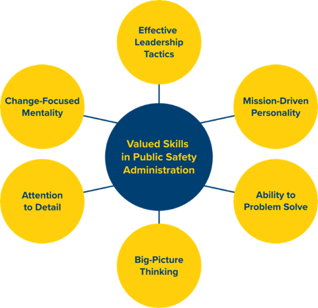 Valued skills in public safety administration